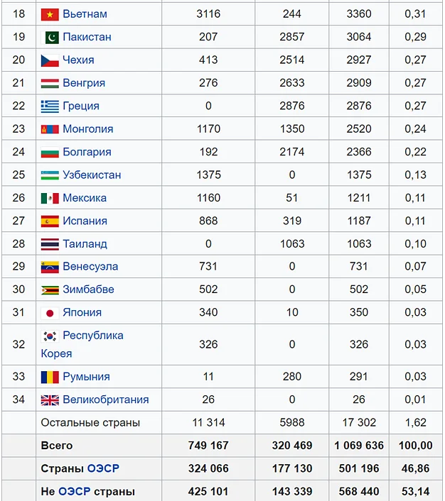 Данные из Wikipedia: рейтинг стран  с самыми большими запасами угля