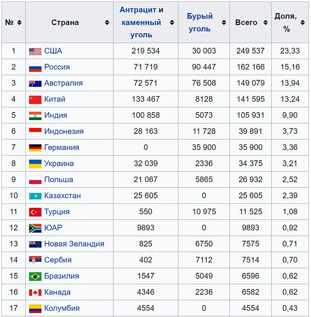 Данные из Wikipedia: Топ стран с запасами угля