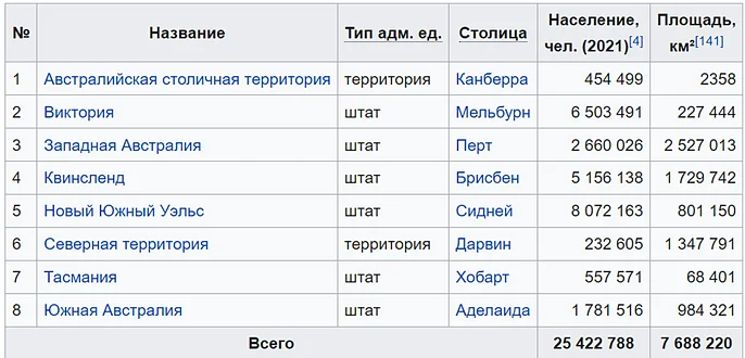Данные из Wikipedia