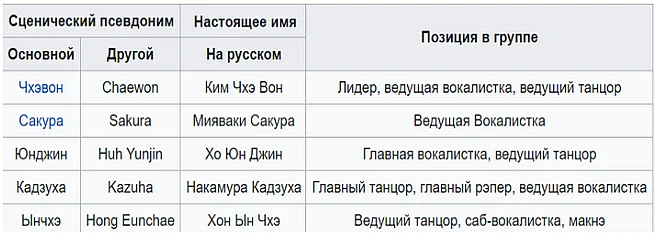 Позиции участниц в группе «Ли Серафим»